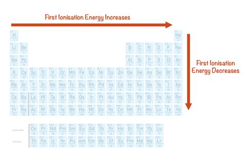 first ionization energies of elements.